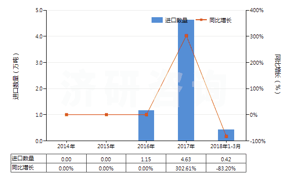 2014-2018年3月中國(guó)磷酸二氫銨(包括磷酸二氫銨與磷酸氫二銨的混合物)(HS31054000)進(jìn)口量及增速統(tǒng)計(jì)